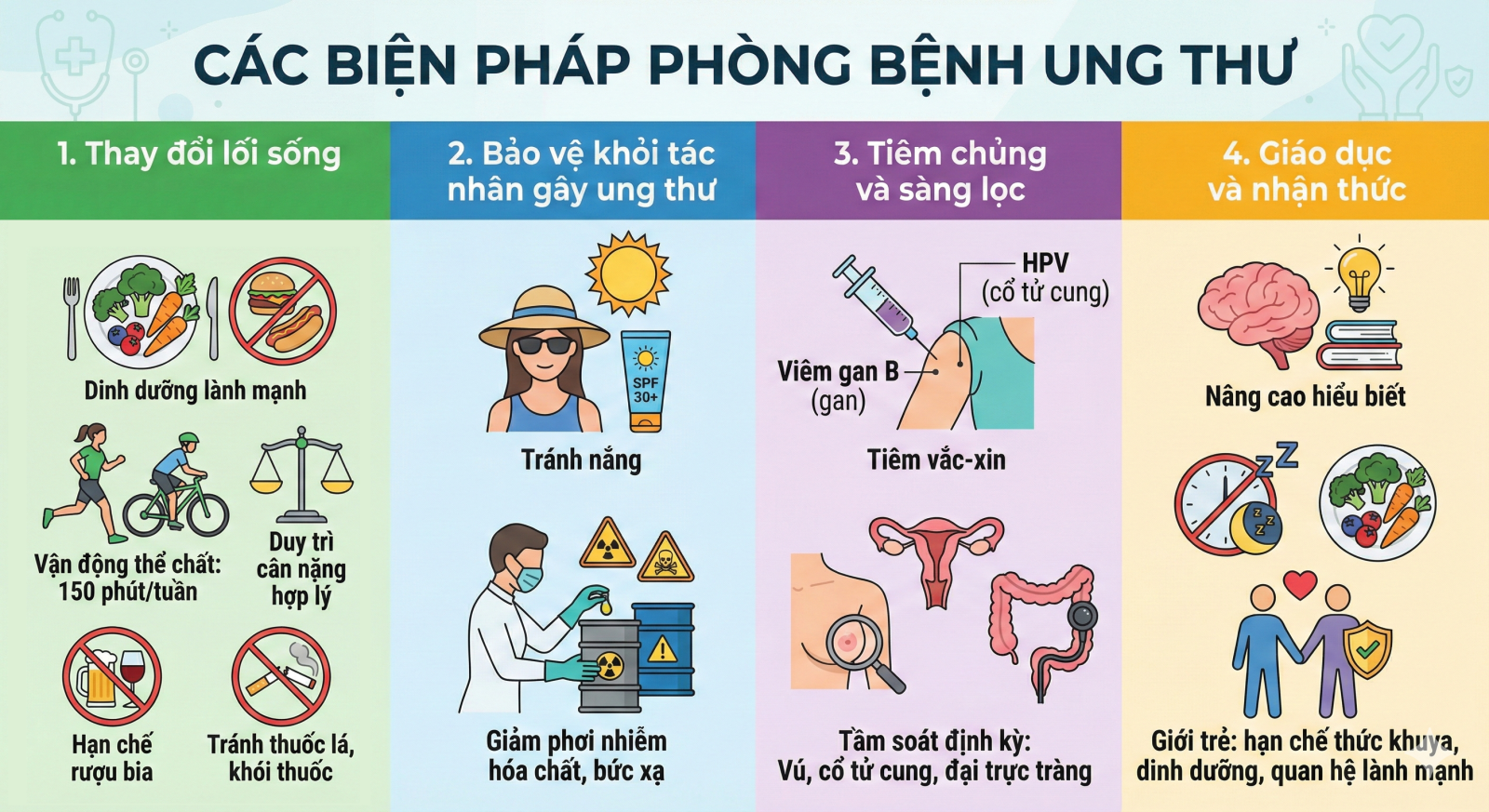 Các biện pháp phòng bệnh ung thư